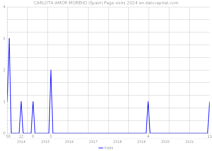 CARLOTA AMOR MORENO (Spain) Page visits 2024 