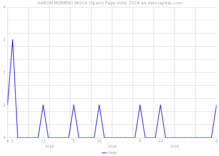 AARON MORENO MOYA (Spain) Page visits 2024 