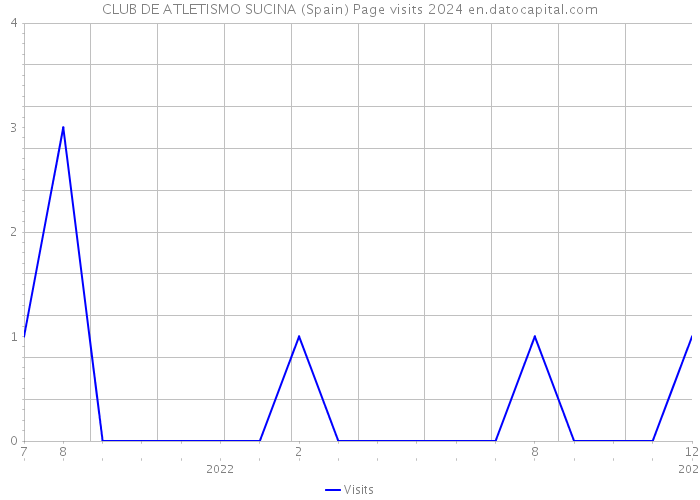 CLUB DE ATLETISMO SUCINA (Spain) Page visits 2024 