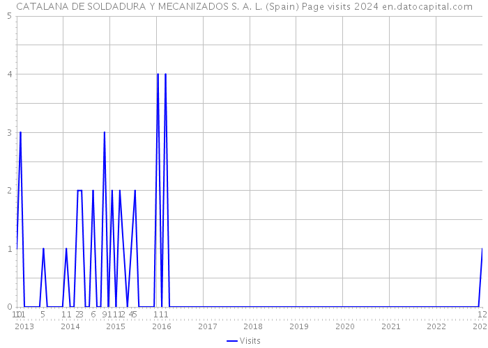 CATALANA DE SOLDADURA Y MECANIZADOS S. A. L. (Spain) Page visits 2024 