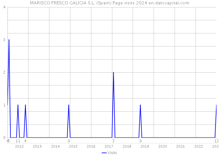 MARISCO FRESCO GALICIA S.L. (Spain) Page visits 2024 