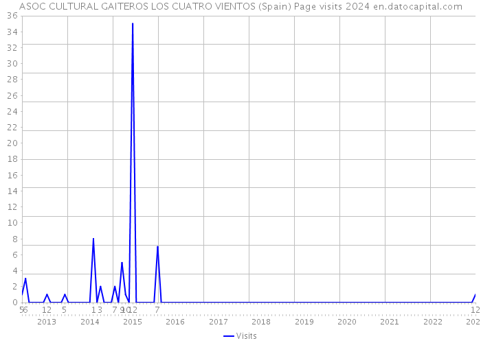 ASOC CULTURAL GAITEROS LOS CUATRO VIENTOS (Spain) Page visits 2024 