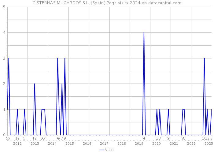 CISTERNAS MUGARDOS S.L. (Spain) Page visits 2024 