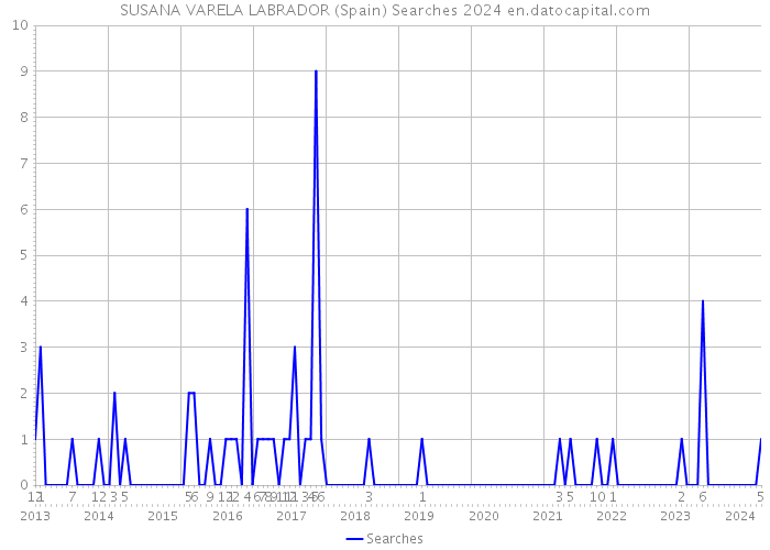 SUSANA VARELA LABRADOR (Spain) Searches 2024 