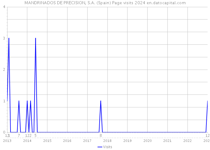 MANDRINADOS DE PRECISION, S.A. (Spain) Page visits 2024 