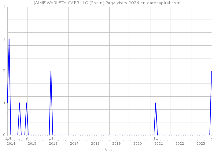 JAIME WARLETA CARRILLO (Spain) Page visits 2024 