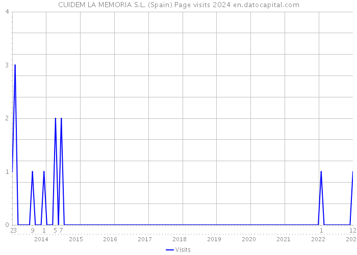 CUIDEM LA MEMORIA S.L. (Spain) Page visits 2024 
