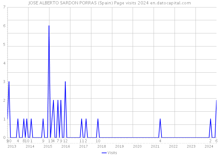 JOSE ALBERTO SARDON PORRAS (Spain) Page visits 2024 