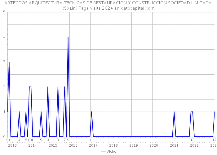 ARTECDOS ARQUITECTURA TECNICAS DE RESTAURACION Y CONSTRUCCION SOCIEDAD LIMITADA (Spain) Page visits 2024 