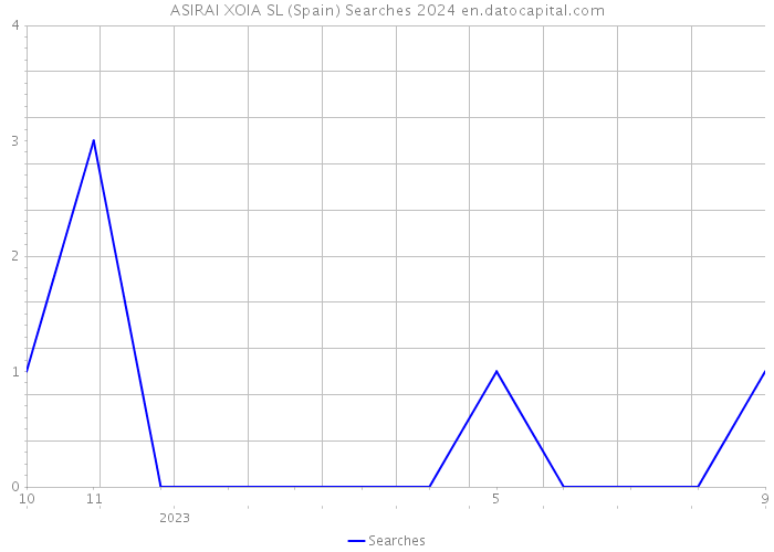 ASIRAI XOIA SL (Spain) Searches 2024 