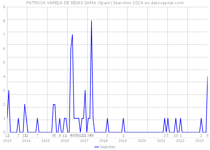 PATRICIA VARELA DE SEIJAS SAPIA (Spain) Searches 2024 