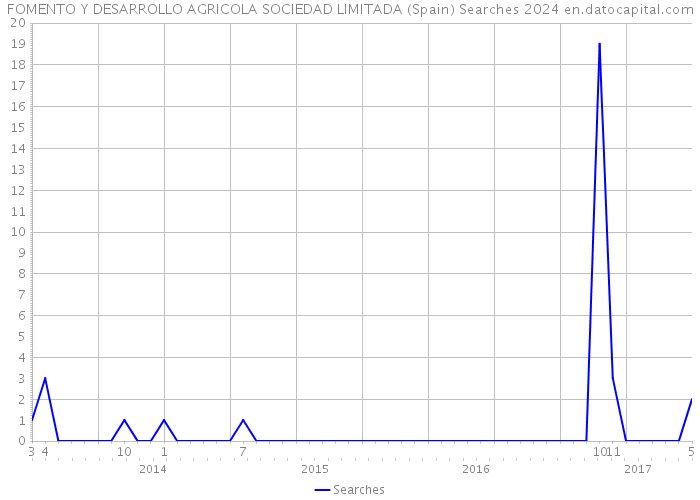 FOMENTO Y DESARROLLO AGRICOLA SOCIEDAD LIMITADA (Spain) Searches 2024 