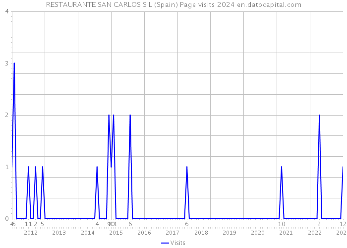 RESTAURANTE SAN CARLOS S L (Spain) Page visits 2024 
