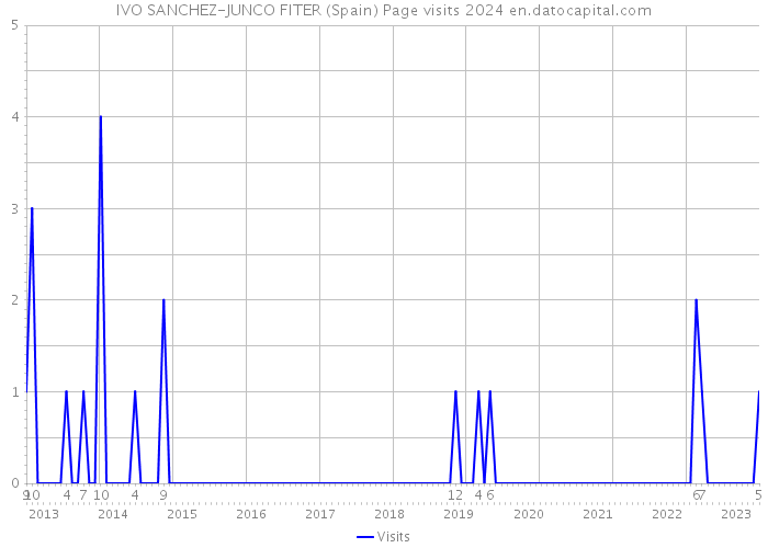 IVO SANCHEZ-JUNCO FITER (Spain) Page visits 2024 