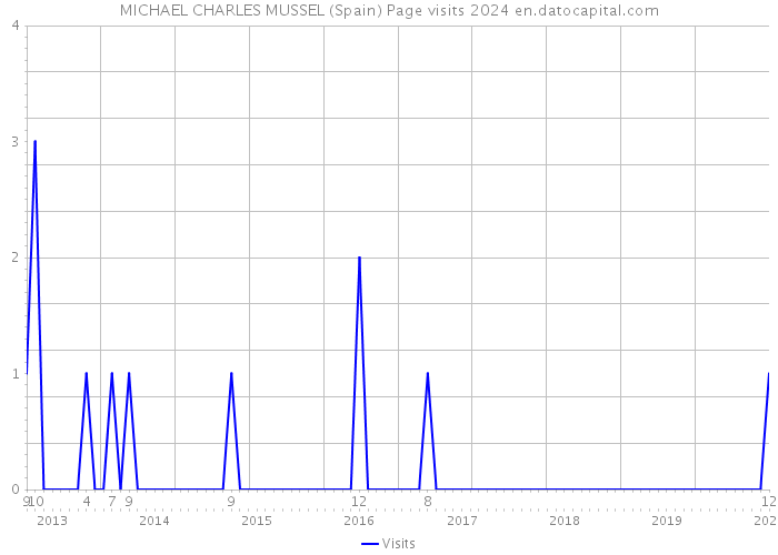 MICHAEL CHARLES MUSSEL (Spain) Page visits 2024 