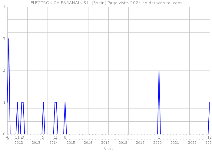 ELECTRONICA BARANAIN S.L. (Spain) Page visits 2024 