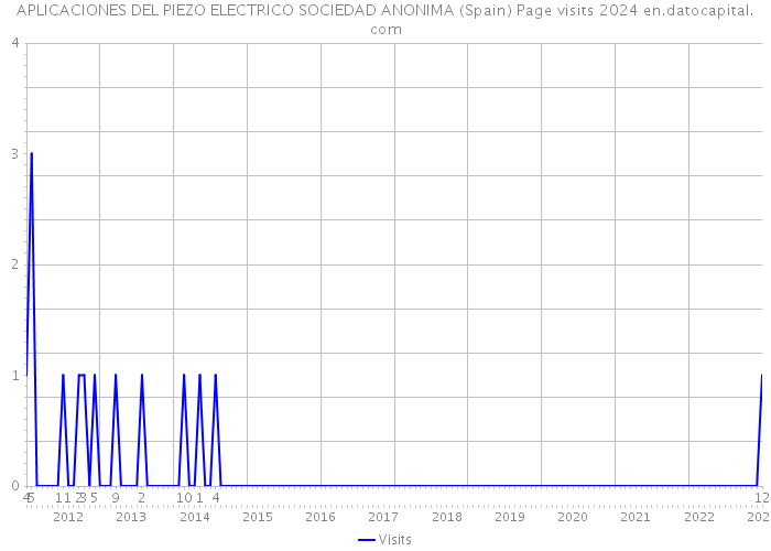 APLICACIONES DEL PIEZO ELECTRICO SOCIEDAD ANONIMA (Spain) Page visits 2024 