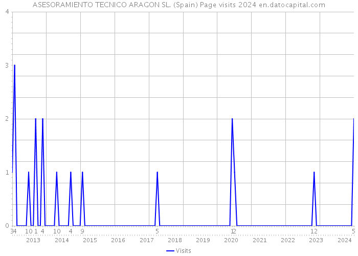 ASESORAMIENTO TECNICO ARAGON SL. (Spain) Page visits 2024 