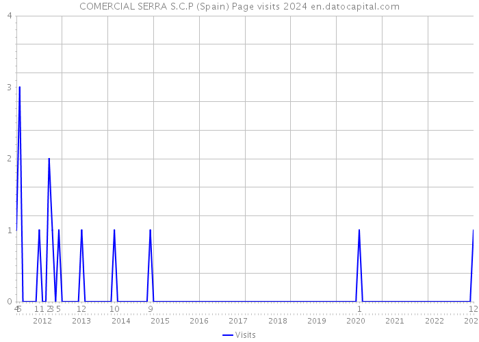 COMERCIAL SERRA S.C.P (Spain) Page visits 2024 