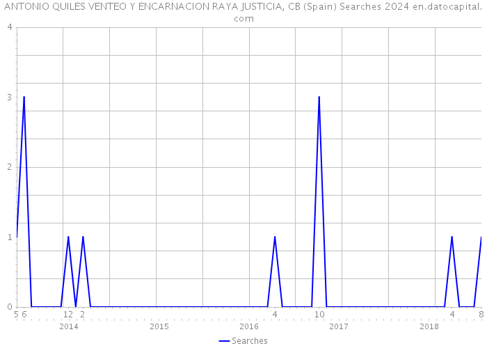 ANTONIO QUILES VENTEO Y ENCARNACION RAYA JUSTICIA, CB (Spain) Searches 2024 