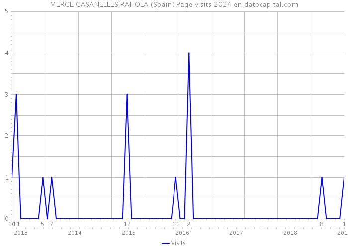 MERCE CASANELLES RAHOLA (Spain) Page visits 2024 