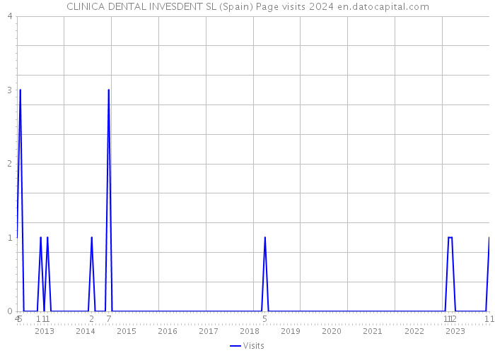 CLINICA DENTAL INVESDENT SL (Spain) Page visits 2024 