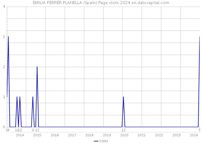 EMILIA FERRER PLANELLA (Spain) Page visits 2024 