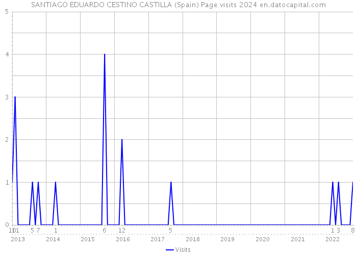 SANTIAGO EDUARDO CESTINO CASTILLA (Spain) Page visits 2024 