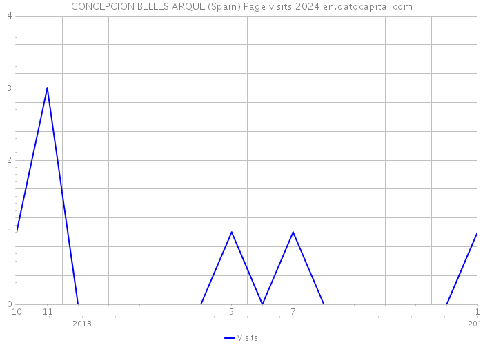 CONCEPCION BELLES ARQUE (Spain) Page visits 2024 