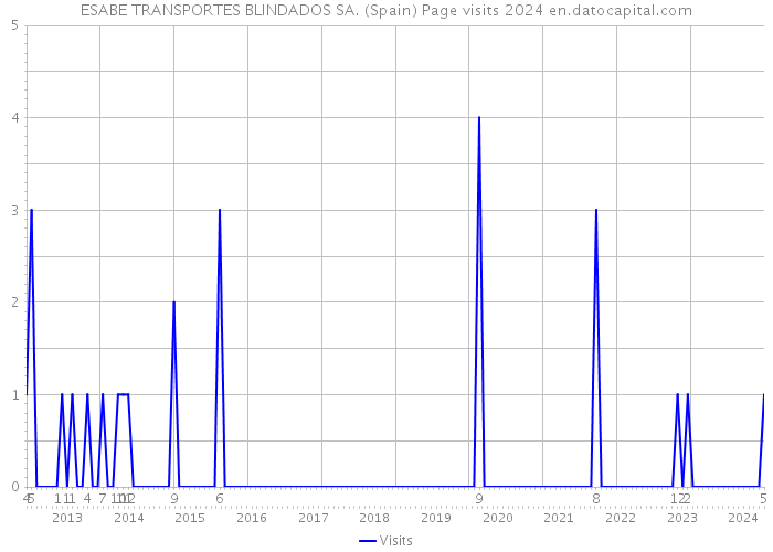 ESABE TRANSPORTES BLINDADOS SA. (Spain) Page visits 2024 