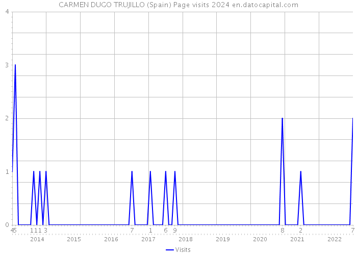 CARMEN DUGO TRUJILLO (Spain) Page visits 2024 
