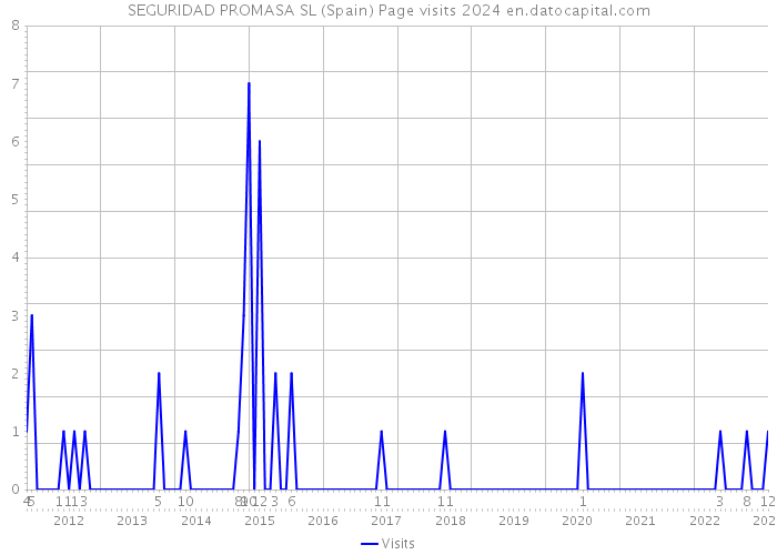 SEGURIDAD PROMASA SL (Spain) Page visits 2024 