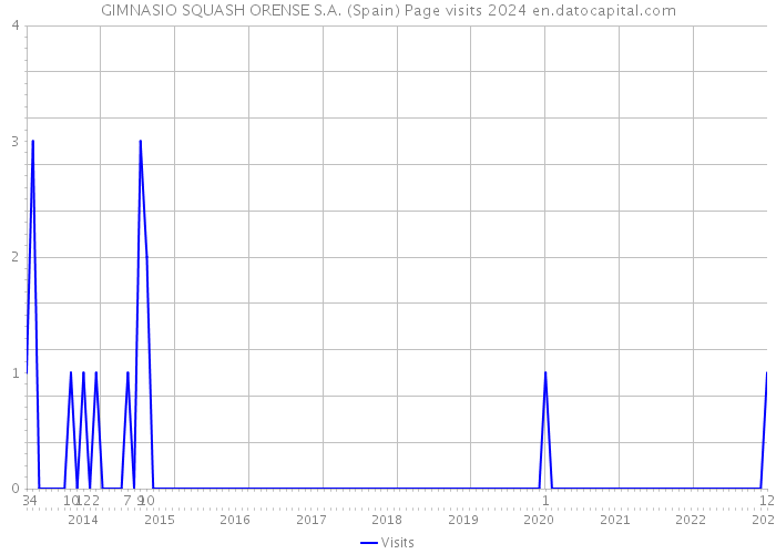 GIMNASIO SQUASH ORENSE S.A. (Spain) Page visits 2024 