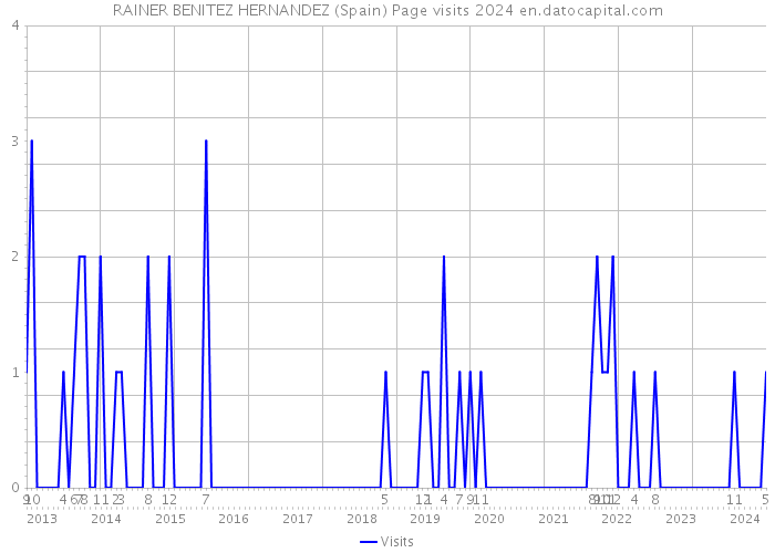 RAINER BENITEZ HERNANDEZ (Spain) Page visits 2024 