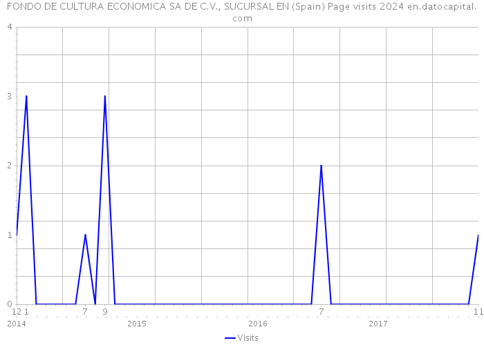 FONDO DE CULTURA ECONOMICA SA DE C.V., SUCURSAL EN (Spain) Page visits 2024 