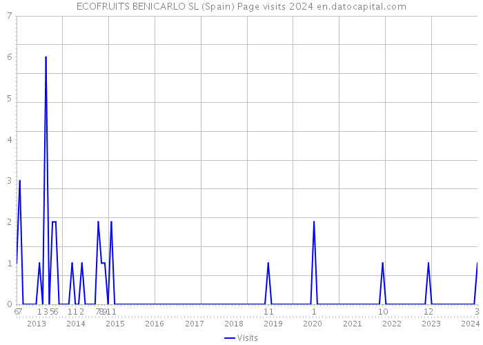 ECOFRUITS BENICARLO SL (Spain) Page visits 2024 