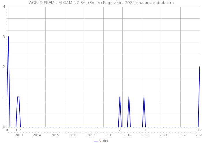 WORLD PREMIUM GAMING SA. (Spain) Page visits 2024 