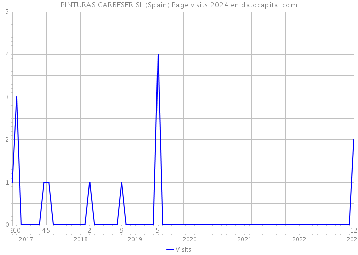 PINTURAS CARBESER SL (Spain) Page visits 2024 