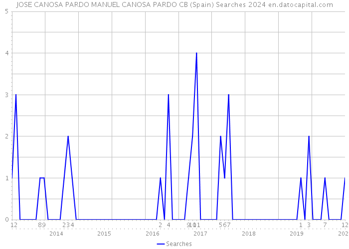 JOSE CANOSA PARDO MANUEL CANOSA PARDO CB (Spain) Searches 2024 