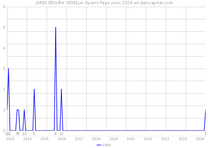 JORDI SEGURA VIDIELLA (Spain) Page visits 2024 