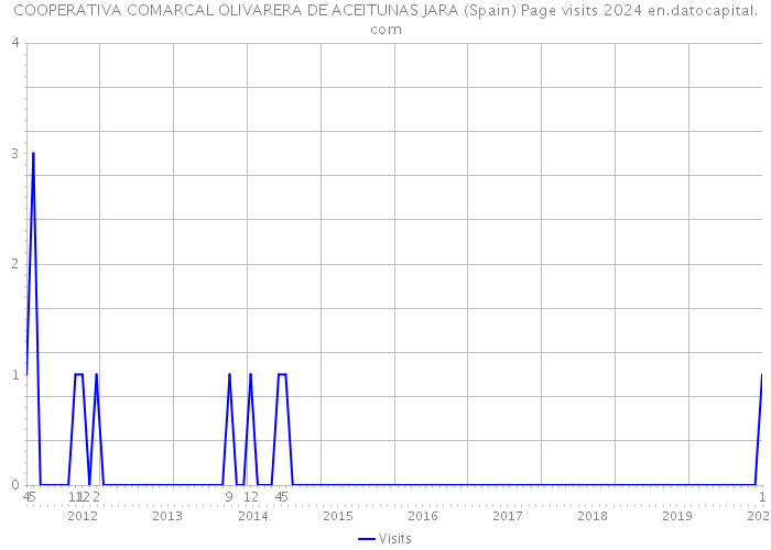 COOPERATIVA COMARCAL OLIVARERA DE ACEITUNAS JARA (Spain) Page visits 2024 