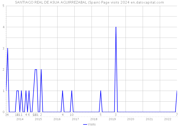 SANTIAGO REAL DE ASUA AGUIRREZABAL (Spain) Page visits 2024 