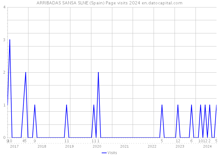 ARRIBADAS SANSA SLNE (Spain) Page visits 2024 