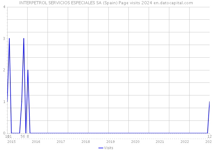 INTERPETROL SERVICIOS ESPECIALES SA (Spain) Page visits 2024 