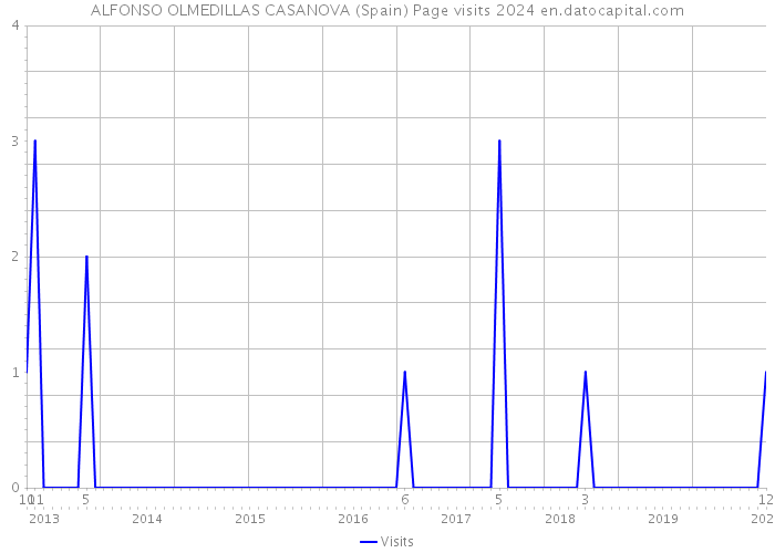 ALFONSO OLMEDILLAS CASANOVA (Spain) Page visits 2024 