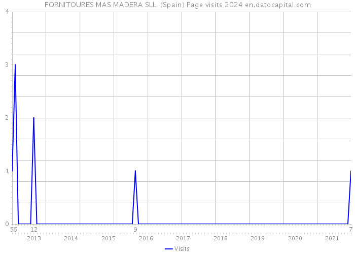 FORNITOURES MAS MADERA SLL. (Spain) Page visits 2024 