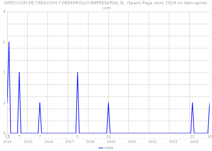 DIRECCION DE CREACION Y DESARROLLO EMPRESARIAL SL. (Spain) Page visits 2024 