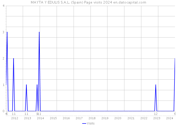 MAYTA Y EDULIS S.A.L. (Spain) Page visits 2024 