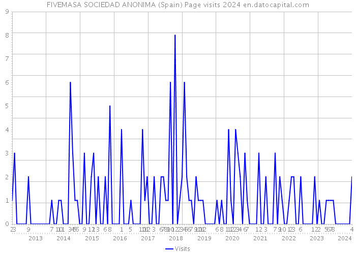 FIVEMASA SOCIEDAD ANONIMA (Spain) Page visits 2024 