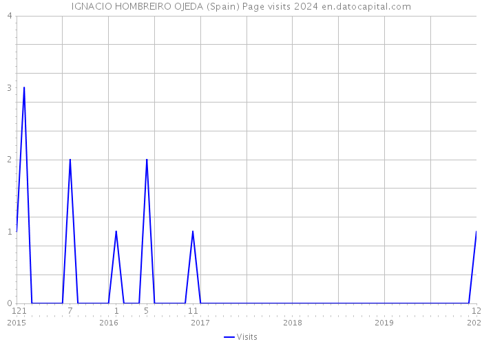 IGNACIO HOMBREIRO OJEDA (Spain) Page visits 2024 
